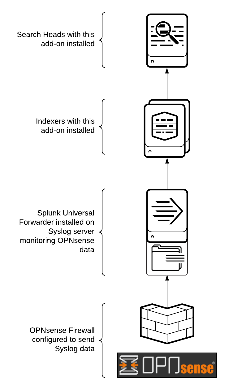 Logging Architecture